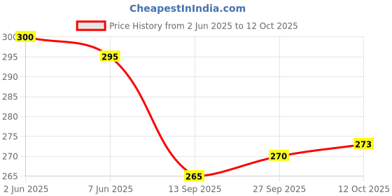 flipkart.com Pick Ur Needs Self Design Men Muffler Price History Graph from 2 Jun 2025 to 12 Oct 2025