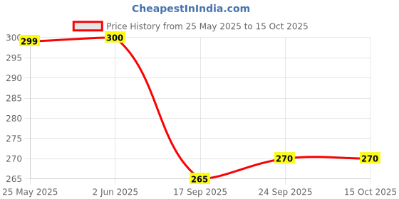 flipkart.com Pick Ur Needs Self Design Men Muffler Price History Graph from 25 May 2025 to 15 Oct 2025
