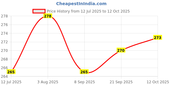 flipkart.com Pick Ur Needs Self Design Men Muffler Price History Graph from 12 Jul 2025 to 12 Oct 2025