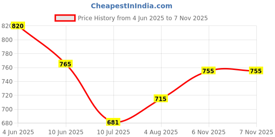 flipkart.com Pick Ur Needs Shaver/Trimmer With Reachargeable 500 mAh Battery Ultra Thin Shaver Trimmer 45 min Runtime 1 Length Settings Price History Graph from 4 Jun 2025 to 6 Nov 2025