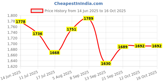 flipkart.com pick ur needs Solar Chargeable 4 Side Tube 2 Mode High Bright Tube Support Mobile Charging 8 hrs Lantern Emergency Light pick ur needs Price History Graph from 14 Jun 2025 to 15 Oct 2025