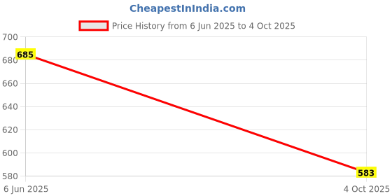 flipkart.com pick ur needs Solar Emergency Led Torch Light for Home 4 hrs Torch Emergency Light pick ur needs Price History Graph from 6 Jun 2025 to 4 Oct 2025