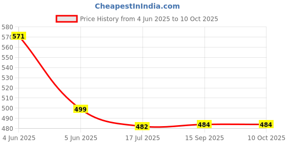 flipkart.com pick ur needs Solar Panel 3W Board Waterproof Transmittance Polycrystalline Solar Panel For Torch pick ur needs Price History Graph from 4 Jun 2025 to 10 Oct 2025