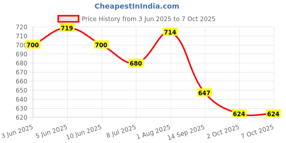 flipkart.com pick ur needs Solar Rechargeable 36 SMD Foldable Study Table Lamp With Mobile Charging Solar Table Lamp pick ur needs Price History Graph from 3 Jun 2025 to 6 Oct 2025