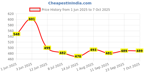 flipkart.com pick ur needs Solar Rechargeable Extra Bright 4 Tube + 2 Multiple Mode With Charging Indicator 5 hrs Lantern Emergency Light pick ur needs Price History Graph from 1 Jun 2025 to 6 Oct 2025