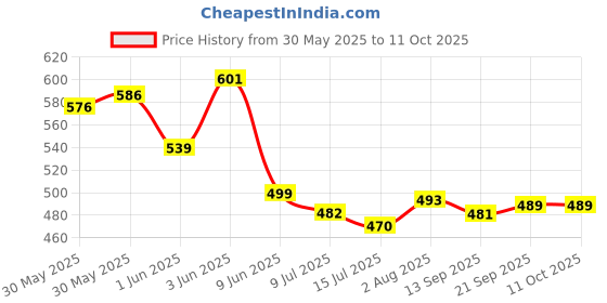 flipkart.com pick ur needs Solar Rechargeable Extra Bright 4 Tube With 2 Multiple Mode Charging Indicator 5 hrs Lantern Emergency Light pick ur needs Price History Graph from 30 May 2025 to 11 Oct 2025
