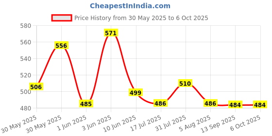 flipkart.com pick ur needs Solar Rechargeable Portable Light 4 Side Tube Charge Indicator Bright Lantern Torch pick ur needs Price History Graph from 30 May 2025 to 5 Oct 2025