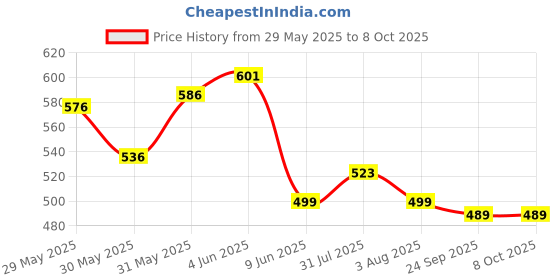 flipkart.com pick ur needs SOLAR TUBE Bright LED Light with Android Charging Support Rechargeable LED Light 6 hrs Lantern Emergency Light pick ur needs Price History Graph from 29 May 2025 to 7 Oct 2025
