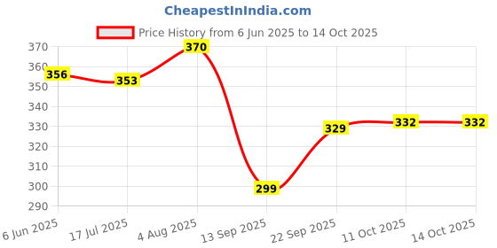 flipkart.com Pick Ur Needs Striped Men Muffler Price History Graph from 6 Jun 2025 to 14 Oct 2025