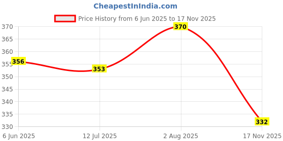 flipkart.com Pick Ur Needs Striped Men Muffler Price History Graph from 6 Jun 2025 to 17 Nov 2025