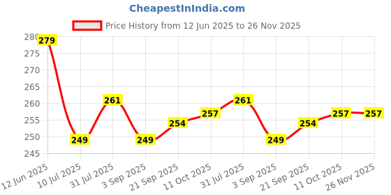 flipkart.com Pick Ur Needs Striped Men Muffler Price History Graph from 12 Jun 2025 to 26 Nov 2025