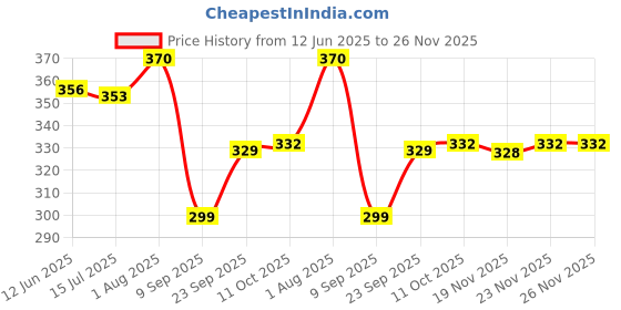 flipkart.com Pick Ur Needs Striped Men Muffler Price History Graph from 12 Jun 2025 to 25 Nov 2025