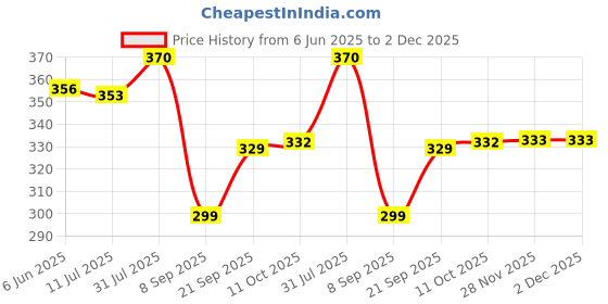 flipkart.com Pick Ur Needs Striped Men Muffler Price History Graph from 6 Jun 2025 to 2 Dec 2025