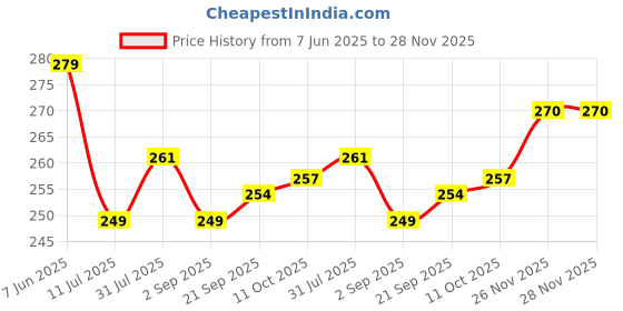flipkart.com Pick Ur Needs Striped Men Muffler Price History Graph from 7 Jun 2025 to 26 Nov 2025