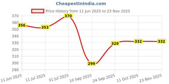 flipkart.com Pick Ur Needs Striped Men Muffler Price History Graph from 11 Jun 2025 to 22 Nov 2025