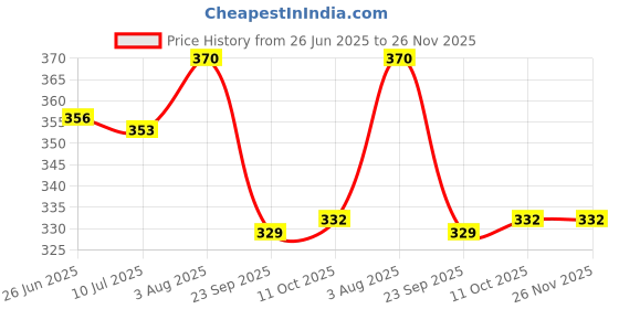 flipkart.com Pick Ur Needs Striped Men Muffler Price History Graph from 26 Jun 2025 to 25 Nov 2025