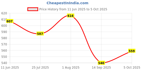 flipkart.com pick ur needs Study Table Light Lamp Rechargeable With Touch On/Off Unique Switch Touch Dimmer 4 hrs Flood Lamp Emergency Light pick ur needs Price History Graph from 11 Jun 2025 to 5 Oct 2025