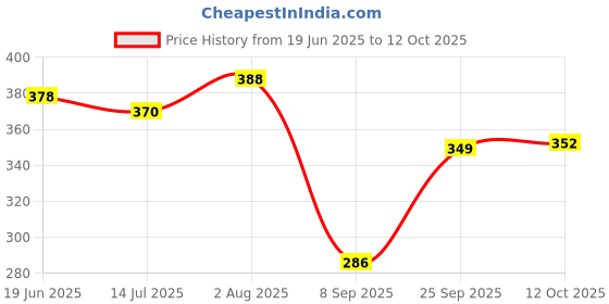 flipkart.com pick ur needs Stylish Teddy Design Foldable / Adjustable Ear Muff High Quality Furr Ear Warmer Ear Muff pick ur needs Price History Graph from 19 Jun 2025 to 12 Oct 2025