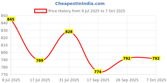 flipkart.com pick ur needs Super Power Head Lamp With 3 Mode LED Zoomable Head Light For Camping Headlamp 5 hrs Torch Emergency Light pick ur needs Price History Graph from 9 Jul 2025 to 7 Oct 2025