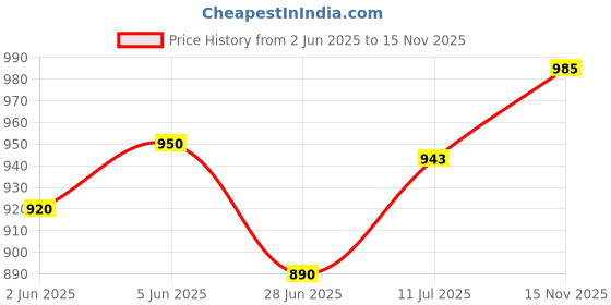 flipkart.com pick ur needs Superier Quality Wireless Bluetooth Microphone Connection Player Speaker 2-in1 With Recording + USB+FM Microphone pick ur needs Price History Graph from 2 Jun 2025 to 15 Nov 2025