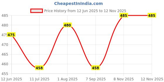 flipkart.com Pick Ur Needs System Bass Sub woofer for PC Laptop 3 W Laptop/Desktop Speaker Price History Graph from 12 Jun 2025 to 12 Nov 2025