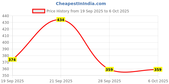 flipkart.com pick ur needs Table Floor Lamp pick ur needs Price History Graph from 19 Sep 2025 to 6 Oct 2025