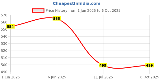 flipkart.com Pick Ur Needs Universal Bracket Car Mobile Phone Holder Dashboard Car Mount 360° Rotate Mobile Holder Price History Graph from 1 Jun 2025 to 6 Oct 2025
