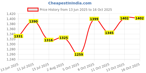flipkart.com pick ur needs Wireless Bluetooth Microphone Rechargeable Kids Toy Karaoke Mic For Singing Toy pick ur needs Price History Graph from 13 Jun 2025 to 13 Oct 2025