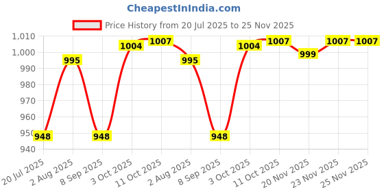 flipkart.com Pick Ur Needs Wireless Soundbar Speaker With RGB Light 1500mAh 7Hrs Playtime USB/Aux/TF card 10 W Bluetooth Soundbar Price History Graph from 20 Jul 2025 to 24 Nov 2025