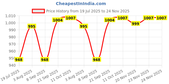 flipkart.com Pick Ur Needs Wireless Soundbar Speaker With RGB Light 1500mAh 7Hrs Playtime USB/Aux/TF card 10 W Bluetooth Soundbar Price History Graph from 19 Jul 2025 to 24 Nov 2025