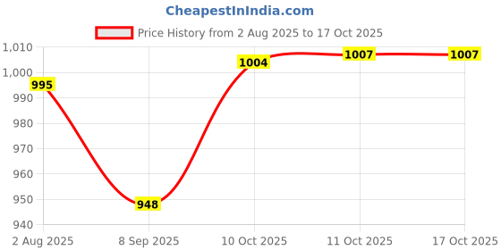 flipkart.com Pick Ur Needs Wireless Soundbar Speaker With RGB Light 1500mAh 7Hrs Playtime USB/Aux/TF card 10 W Bluetooth Soundbar Price History Graph from 2 Aug 2025 to 16 Oct 2025