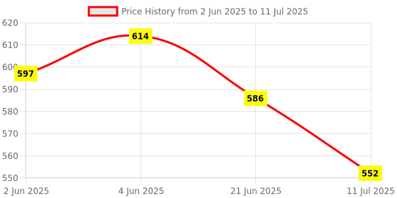 flipkart.com Pick Ur Needs with Colourful LED Modes System for PC Laptop 20 W Laptop/Desktop Speaker Price History Graph from 2 Jun 2025 to 11 Jul 2025