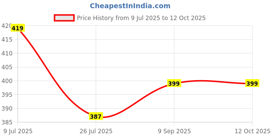 flipkart.com andslite Picker Rechargeable Head Focus USA LED 500 Meter Range 6 hrs Flood Lamp Emergency Light andslite Price History Graph from 9 Jul 2025 to 12 Oct 2025