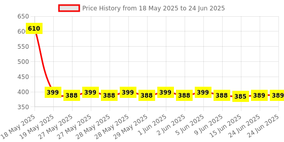 flipkart.com andslite PICKER Rechargeable LED Head Light Torch andslite Price History Graph from 18 May 2025 to 24 Jun 2025