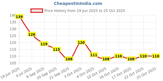 flipkart.com banira Picker Tool, Dual-Ended Diamond Painting Wax Pencil Gems Crystals banira Price History Graph from 19 Jun 2025 to 24 Oct 2025