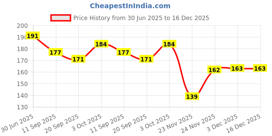 flipkart.com pickkart Floral Greeting Card - Mother's Day Greeting Card pickkart Price History Graph from 30 Jun 2025 to 16 Dec 2025