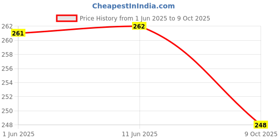 flipkart.com pickkart Fur Cushions & Pillows Cover pickkart Price History Graph from 1 Jun 2025 to 9 Oct 2025