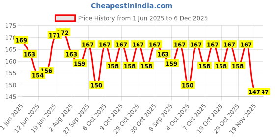 flipkart.com pickkart Greeting Card pickkart Price History Graph from 1 Jun 2025 to 6 Dec 2025
