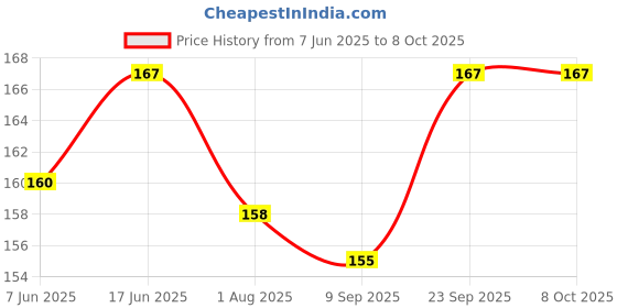 flipkart.com pickkart Greeting Card pickkart Price History Graph from 7 Jun 2025 to 8 Oct 2025