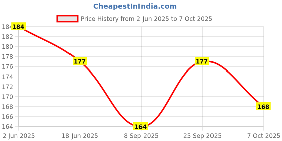 flipkart.com pickkart Greeting Card pickkart Price History Graph from 2 Jun 2025 to 7 Oct 2025