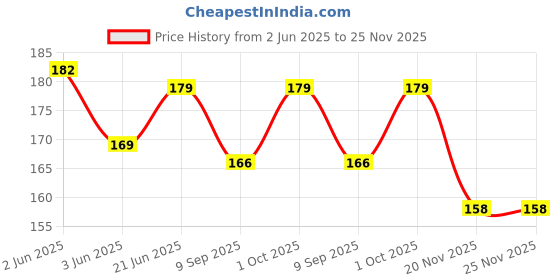 flipkart.com pickkart Greeting Card pickkart Price History Graph from 2 Jun 2025 to 24 Nov 2025