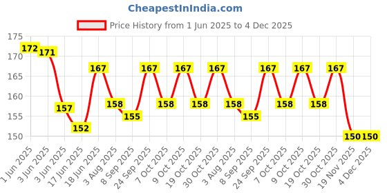 flipkart.com pickkart Greeting Card pickkart Price History Graph from 1 Jun 2025 to 4 Dec 2025