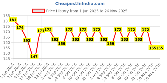 flipkart.com pickkart Greeting Card pickkart Price History Graph from 1 Jun 2025 to 26 Nov 2025