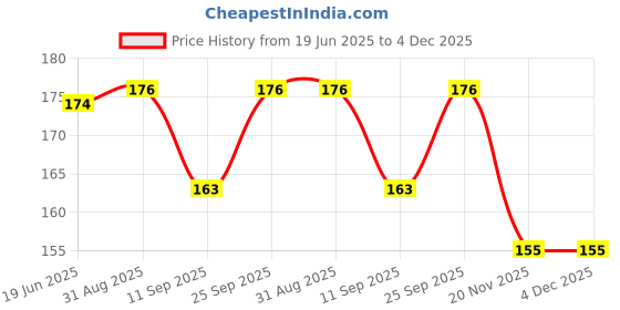 flipkart.com pickkart Greeting Card pickkart Price History Graph from 19 Jun 2025 to 4 Dec 2025