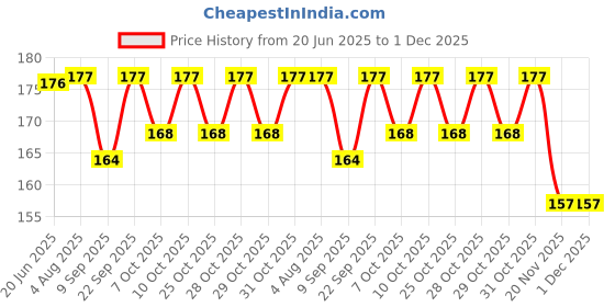 flipkart.com pickkart Greeting Card pickkart Price History Graph from 20 Jun 2025 to 1 Dec 2025