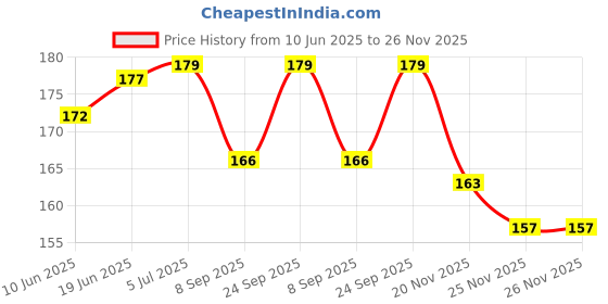 flipkart.com pickkart Greeting Card pickkart Price History Graph from 10 Jun 2025 to 25 Nov 2025