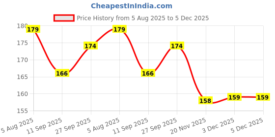 flipkart.com pickkart Greeting Card pickkart Price History Graph from 5 Aug 2025 to 5 Dec 2025