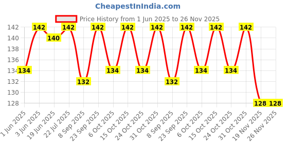 flipkart.com pickkart Greeting Card pickkart Price History Graph from 1 Jun 2025 to 25 Nov 2025