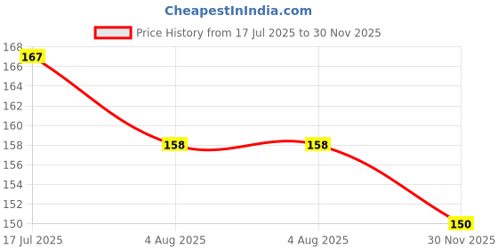 flipkart.com pickkart Greeting Card pickkart Price History Graph from 17 Jul 2025 to 30 Nov 2025