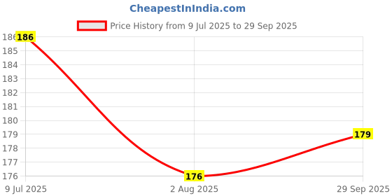 flipkart.com pickkart Happy Birthday Card Greeting Card pickkart Price History Graph from 9 Jul 2025 to 29 Sep 2025